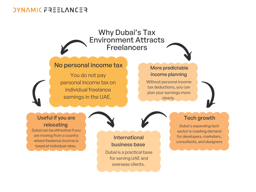 Infographic explaining why Dubai is a leading destination for freelancers, including no personal income tax, income retention, client access, international business opportunities and demand for specialist work.
